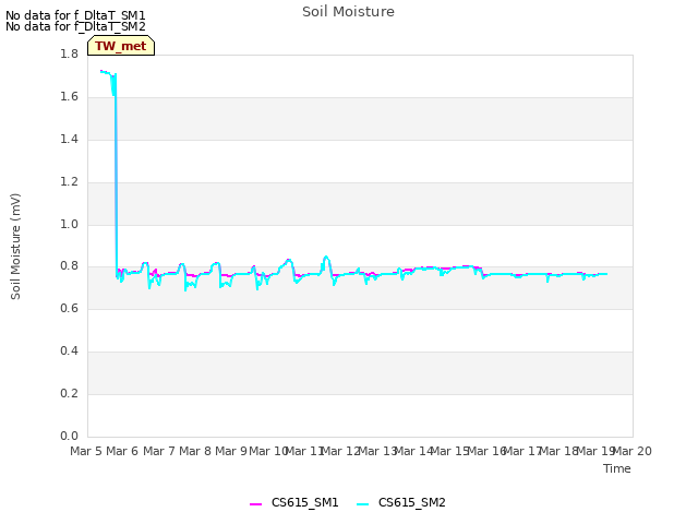 plot of Soil Moisture