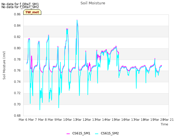 plot of Soil Moisture