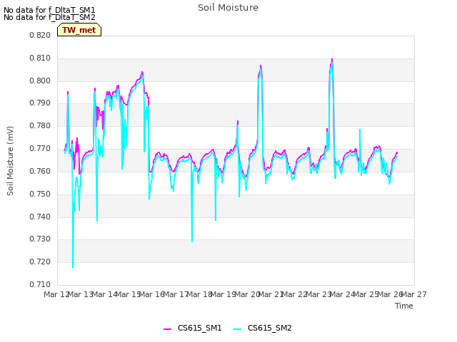 plot of Soil Moisture