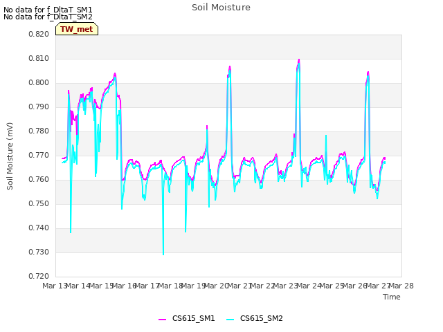 plot of Soil Moisture