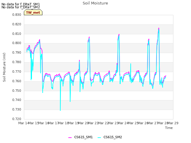 plot of Soil Moisture