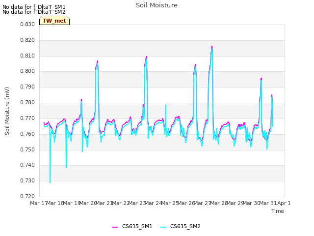 plot of Soil Moisture