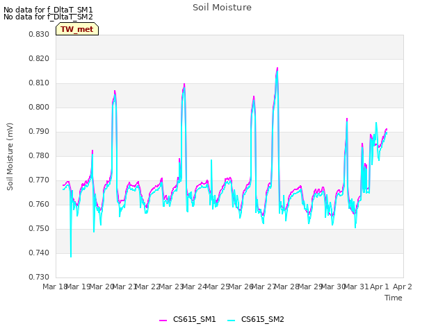 plot of Soil Moisture