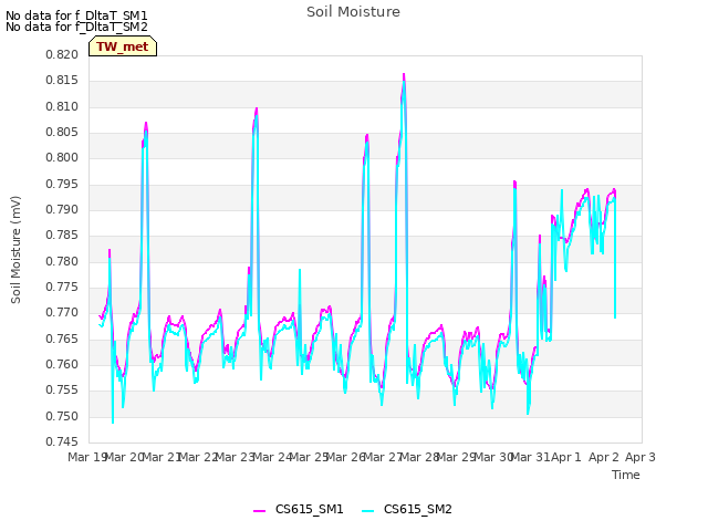 plot of Soil Moisture