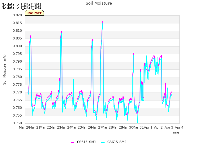 plot of Soil Moisture