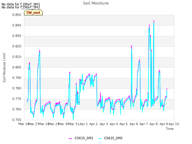 plot of Soil Moisture