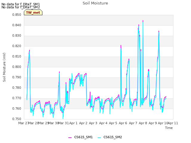 plot of Soil Moisture