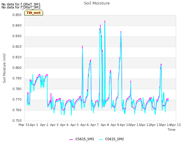 plot of Soil Moisture