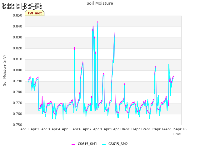 plot of Soil Moisture