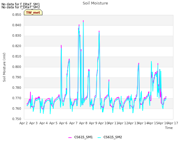 plot of Soil Moisture