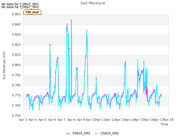 plot of Soil Moisture