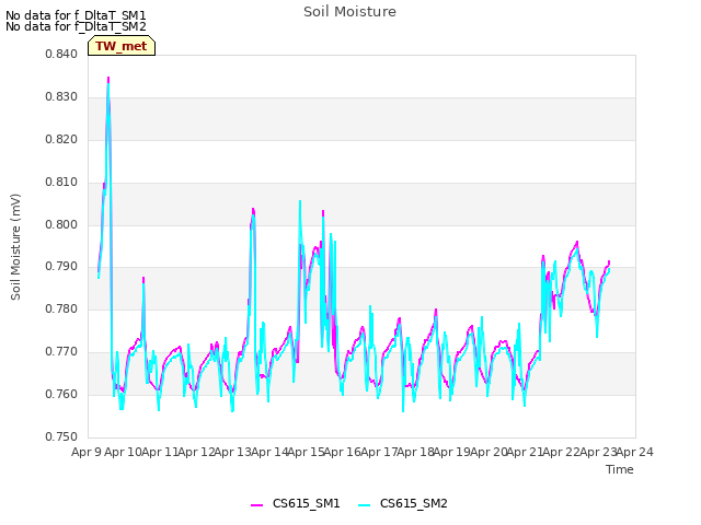 plot of Soil Moisture