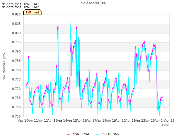 plot of Soil Moisture