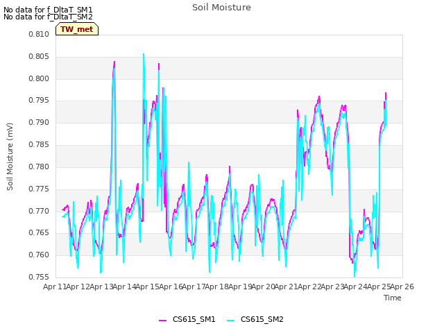 plot of Soil Moisture