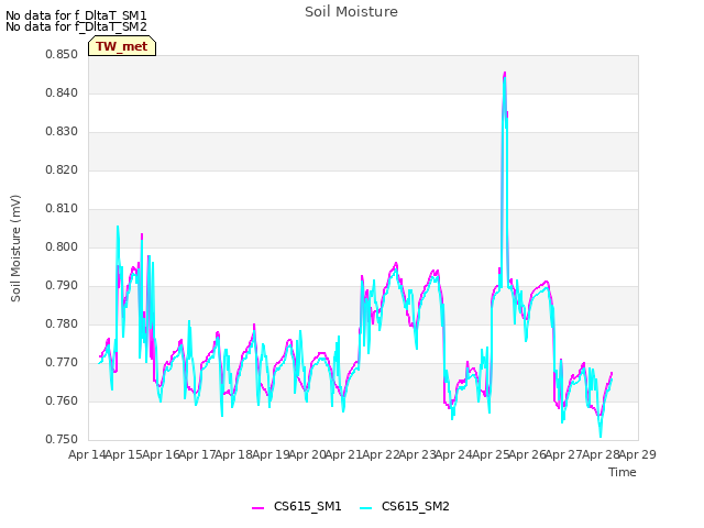 plot of Soil Moisture