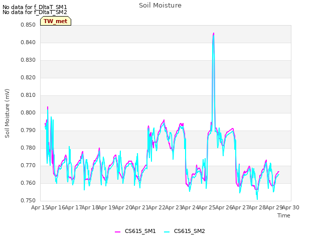 plot of Soil Moisture