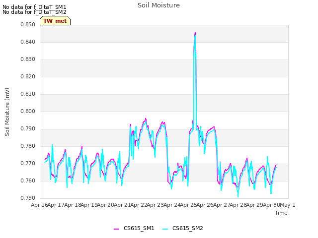 plot of Soil Moisture