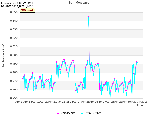 plot of Soil Moisture