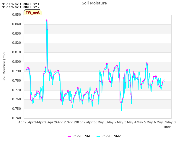 plot of Soil Moisture