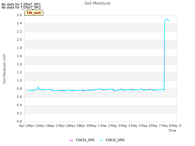 plot of Soil Moisture