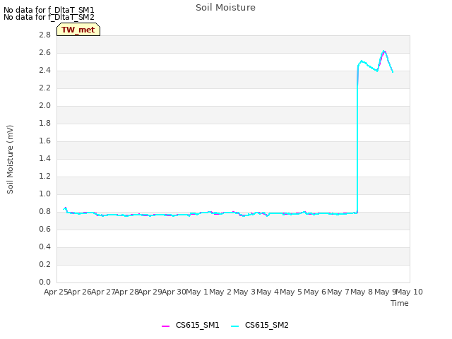 plot of Soil Moisture