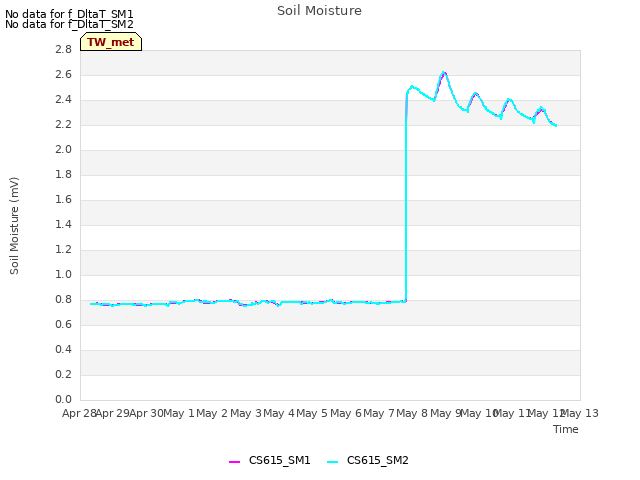 plot of Soil Moisture