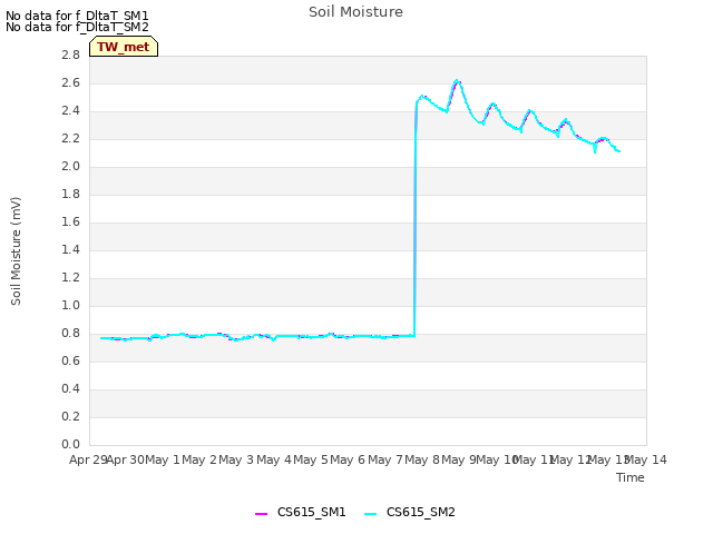 plot of Soil Moisture