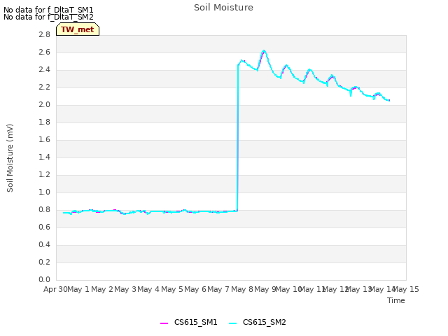 plot of Soil Moisture