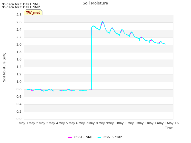 plot of Soil Moisture