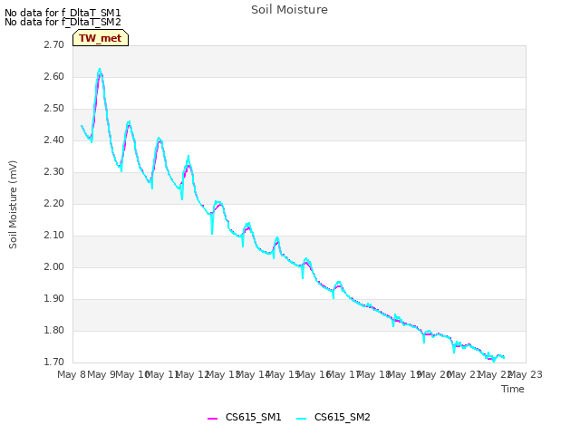 plot of Soil Moisture