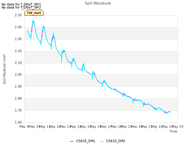 plot of Soil Moisture