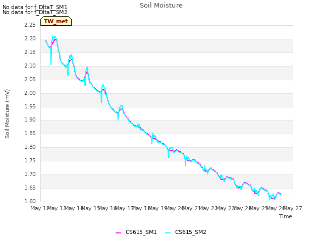 plot of Soil Moisture