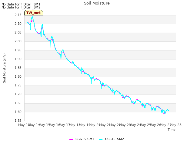 plot of Soil Moisture