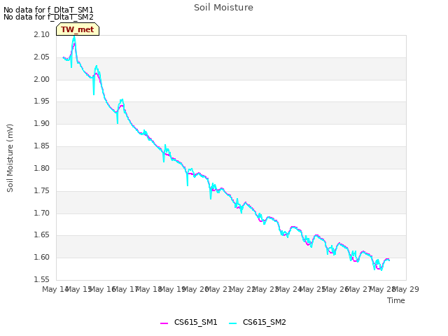 plot of Soil Moisture