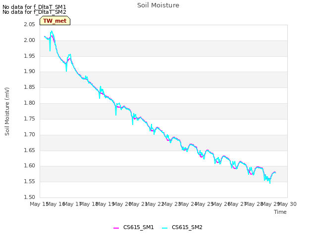 plot of Soil Moisture