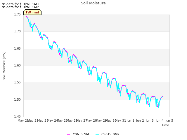 plot of Soil Moisture