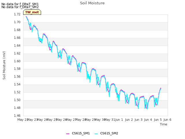 plot of Soil Moisture