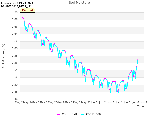 plot of Soil Moisture