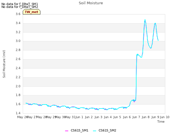 plot of Soil Moisture