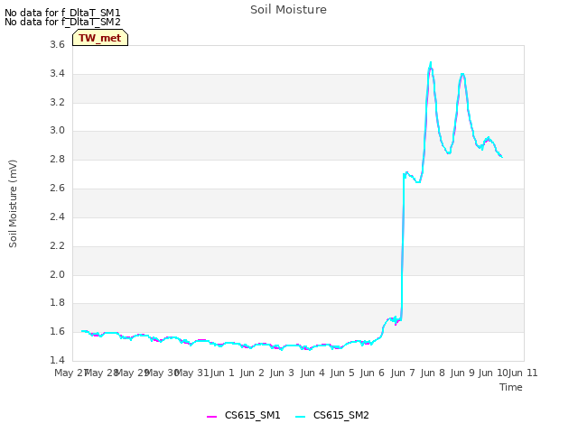 plot of Soil Moisture