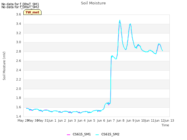 plot of Soil Moisture