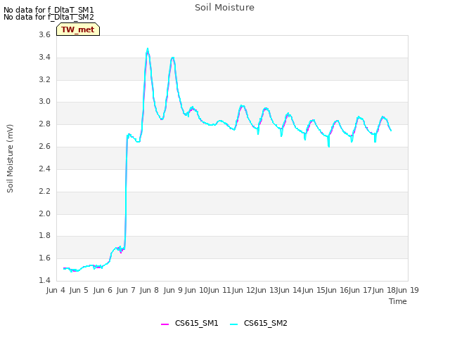 plot of Soil Moisture