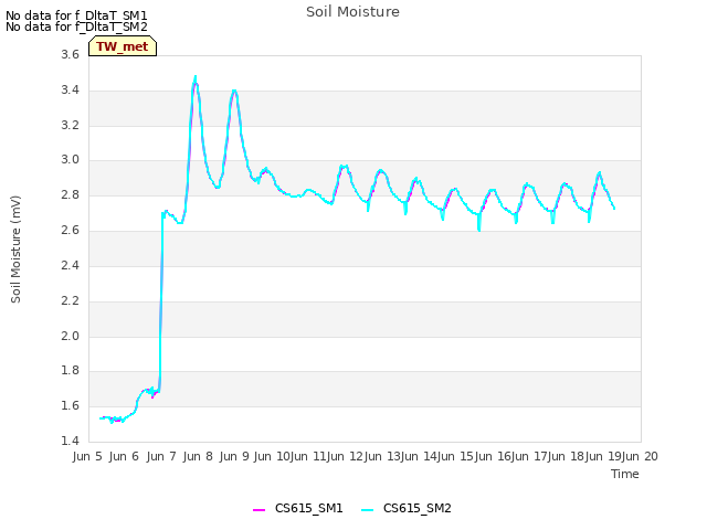 plot of Soil Moisture