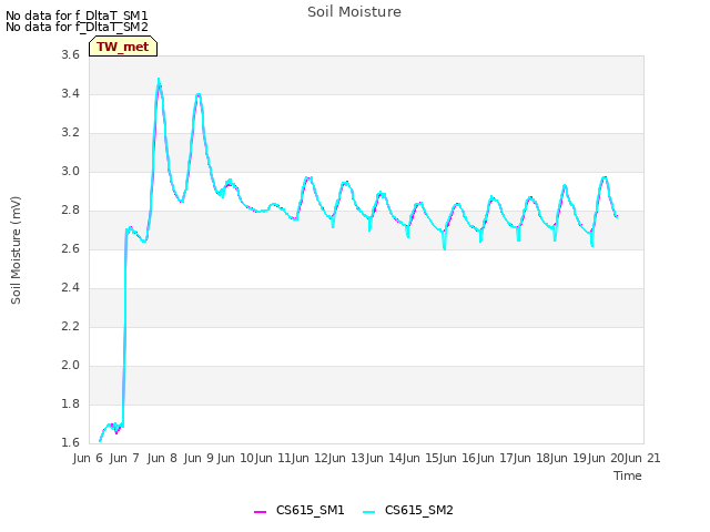 plot of Soil Moisture