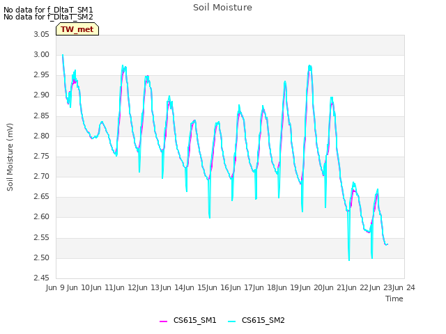 plot of Soil Moisture