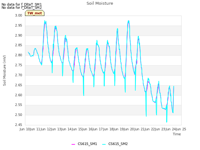 plot of Soil Moisture