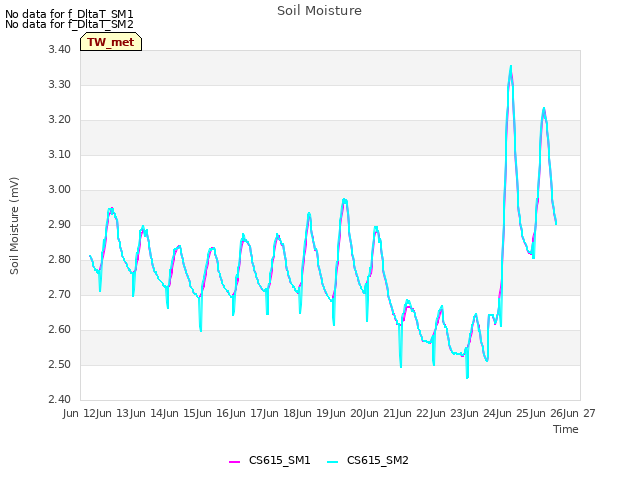 plot of Soil Moisture