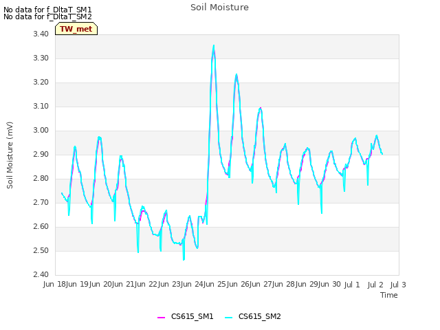 plot of Soil Moisture
