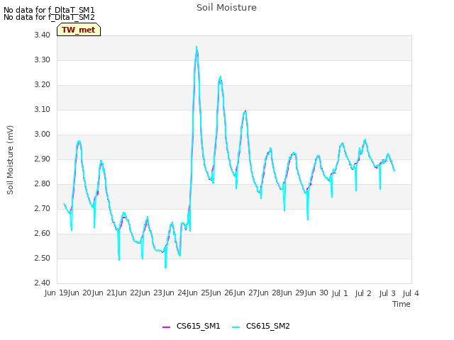 plot of Soil Moisture