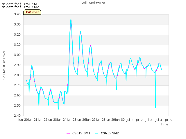 plot of Soil Moisture